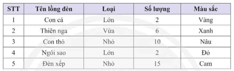 Vận dụng 3 trang 94 Toán 8 Tập 1 Chân trời sáng tạo | Giải Toán 8