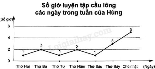 Sách bài tập Toán 8 Bài 2 (Chân trời sáng tạo): Lựa chọn dạng biểu đồ để biểu diễn dữ liệu (ảnh 3)