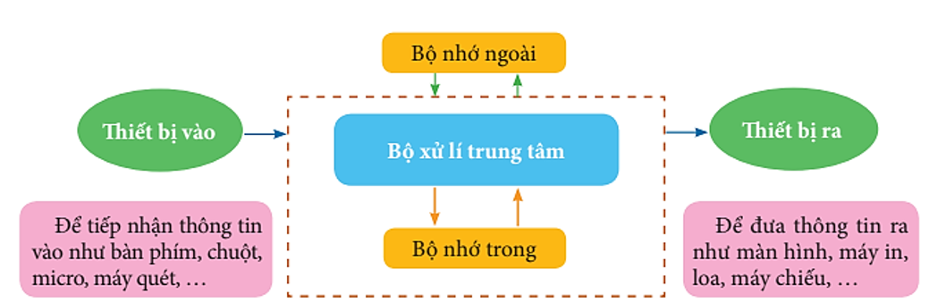 Lý thuyết Tin Học 7 Bài 1: Thiết bị vào và thiết bị ra – Chân trời sáng tạo  (ảnh 1)