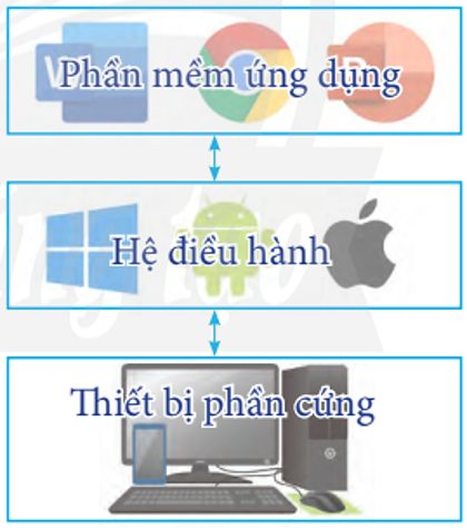 Lý thuyết Tin Học 7 Bài 2: Hệ điều hành và phần mềm ứng dụng – Chân trời sáng tạo  (ảnh 1)