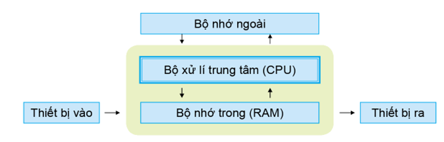 Lý thuyết Tin Học 7 Bài 1: Thiết bị vào – ra cơ bản cho máy tính cá nhân - Kết nối tri thức (ảnh 1)