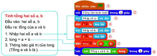 Lý thuyết Tin học 6 Bài 17: Chương trình máy tính - Kết nối tri thức (ảnh 1)