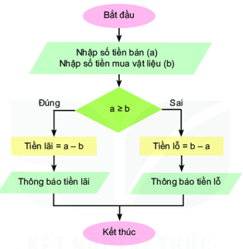 Lý thuyết Tin học 6 Bài 17: Chương trình máy tính - Kết nối tri thức (ảnh 1)