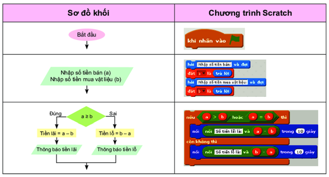 Lý thuyết Tin học 6 Bài 17: Chương trình máy tính - Kết nối tri thức (ảnh 1)