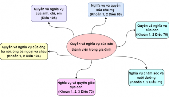 GDCD 7 Bài 12: Quyền và nghĩa vụ của công dân trong gia đình | Chân trời sáng tạo (ảnh 5)