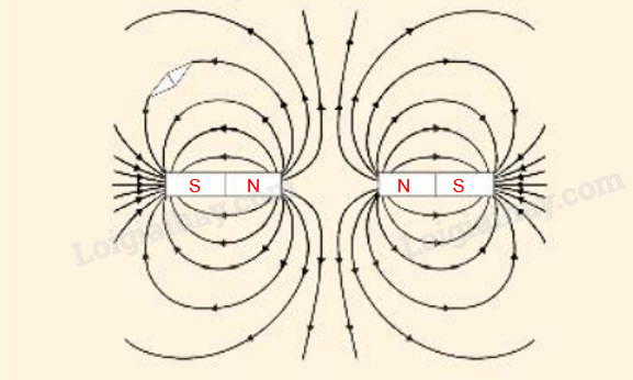 Khoa học tự nhiên 7 Bài 19: Từ trường | KHTN 7 Chân trời sáng tạo (ảnh 6)