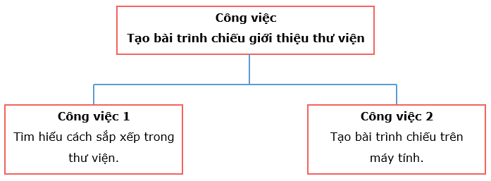 Tin học lớp 3 trang 77, 78, 79, 80, 81, 82 Bài 15: Nhiệm vụ của em và sự trợ giúp của máy tính | Chân trời sáng tạo (ảnh 5)