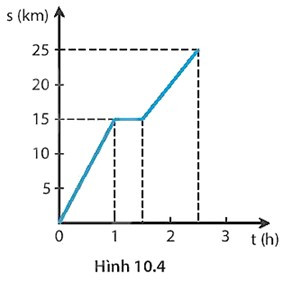 SBT Khoa học tự nhiên 7 Bài 10: Đồ thị quãng đường - thời gian - Kết nối tri thức (ảnh 1)