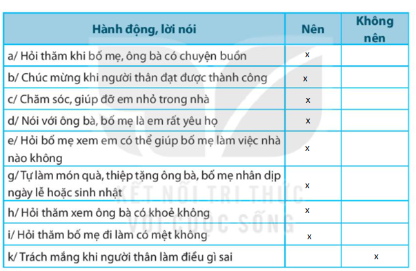 Bài 1: Động viên, chăm sóc người thân trong gia đình