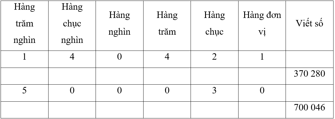 Vở bài tập Toán lớp 4 (Kết nối) Kết nối tri thức Bài 10: Số có sáu chữ số. Số 1 000 000