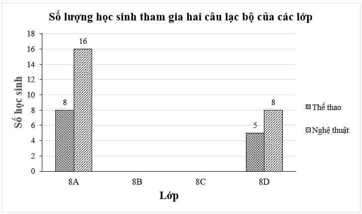 Bảng thống kê sau cho biết số lượng học sinh của các lớp khối 8