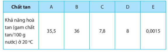 Bài 16: Hỗn hợp các chất