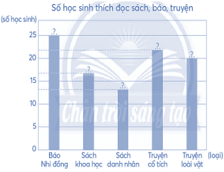 Vở bài tập Toán lớp 4 (Chân trời) Chân trời sáng tạo Bài 17: Biểu đồ cột