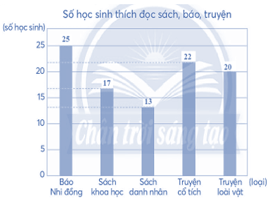 Vở bài tập Toán lớp 4 (Chân trời) Chân trời sáng tạo Bài 17: Biểu đồ cột
