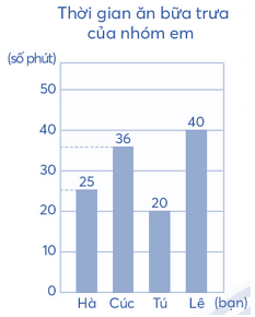 Vở bài tập Toán lớp 4 (Chân trời) Chân trời sáng tạo Bài 17: Biểu đồ cột