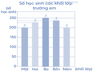 Vở bài tập Toán lớp 4 (Chân trời) Chân trời sáng tạo Bài 17: Biểu đồ cột