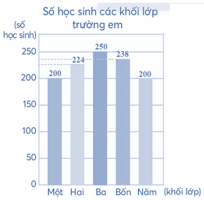 Vở bài tập Toán lớp 4 (Chân trời) Chân trời sáng tạo Bài 17: Biểu đồ cột