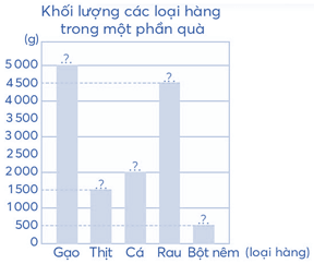 Vở bài tập Toán lớp 4 (Chân trời) Chân trời sáng tạo Bài 17: Biểu đồ cột