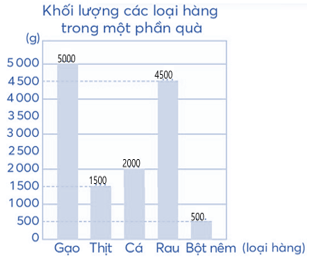 Vở bài tập Toán lớp 4 (Chân trời) Chân trời sáng tạo Bài 17: Biểu đồ cột