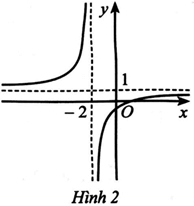  Quan sát đồ thị hàm số ở Hình 2 và cho biết các giới hạn sau