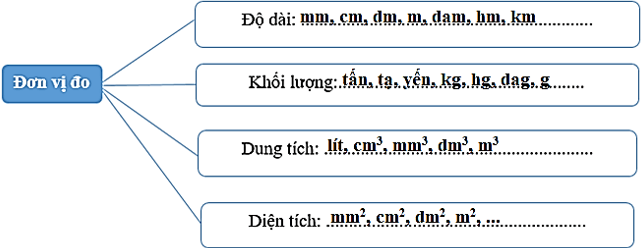 Bài 2: Ôn tập về hình học và đo lường | Giải vở bài tập Toán lớp 4 (Cánh diều) Cánh diều