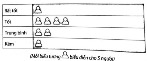 Bảng thống kê sau cho biết số lượng khách đánh giá chất lượng dịch vụ