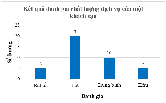 Bảng thống kê sau cho biết số lượng khách đánh giá chất lượng dịch vụ