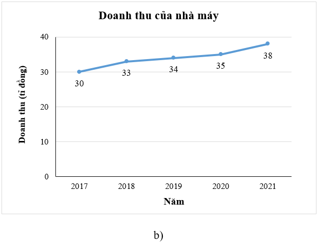 Cho hai biểu đồ (H.5.5) trang 93 VTH Toán 8