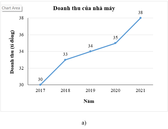 Cho hai biểu đồ (H.5.5) trang 93 VTH Toán 8