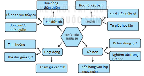 Bài 2: Truyền thống trường em