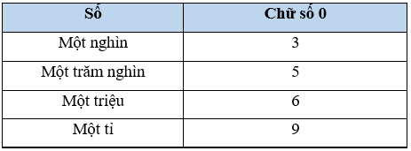 Vở bài tập Toán lớp 4 (Cánh diều) Cánh diều Bài 24: Em ôn lại những gì đã học