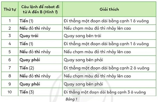 Tin học lớp 3 Bài 3: Em tập làm người chỉ huy giỏi trang 66 | Cánh diều