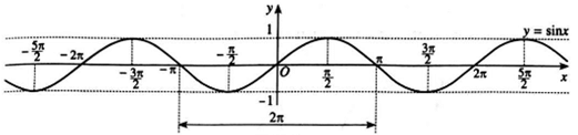  Từ đồ thị hàm số y = sin x, tìm Các giá trị của x để sin x = 1/2