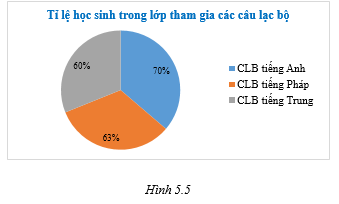 Bình vẽ biểu đồ sau đây để biểu diễn tỉ lệ học sinh trong lớp tham gia vào các câu lạc bộ