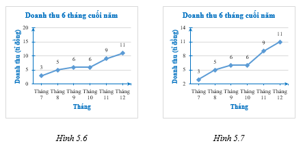 Cho hai biểu đồ Hình 5.6. và Hình 5.7 trang 68 sách bài tập Toán 8 Tập 1