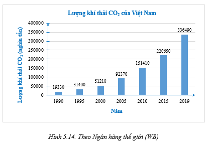 Cho biểu đồ Hình 5.14 Lập bảng thống kê cho dữ liệu biểu diễn trên biểu đồ