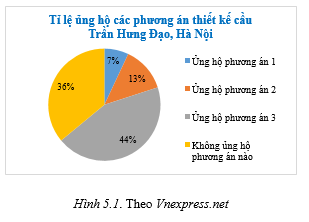 Biểu đồ Hình 5.1, cho biết tỉ lệ độc giả của báo điện tử Vnexpress ủng hộ phương án thiết kế