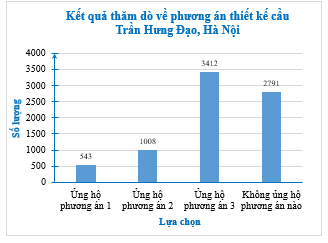 Biểu đồ Hình 5.1, cho biết tỉ lệ độc giả của báo điện tử Vnexpress ủng hộ phương án thiết kế