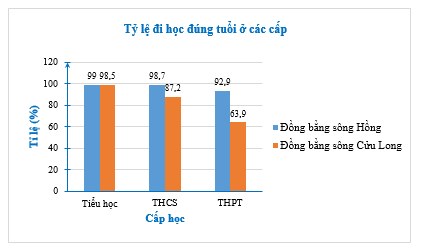 Bảng sau đây cho biết tỉ lệ đi học đúng tuổi ở các cấp học tại đồng bằng sông Hồng