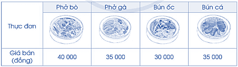Vở bài tập Toán lớp 4 (Cánh diều) Cánh diều Bài 50: Em ôn lại những gì đã học