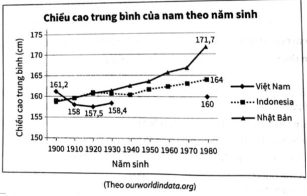 Cho biểu đồ đoạn thẳng trang 98 VTH Toán 8