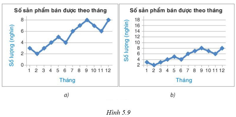 Cho hai biểu đồ (H.5.9) trang 100 VTH Toán 8