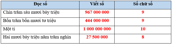 Vở bài tập Toán lớp 4 (Cánh diều) Cánh diều Bài 8: Luyện tập