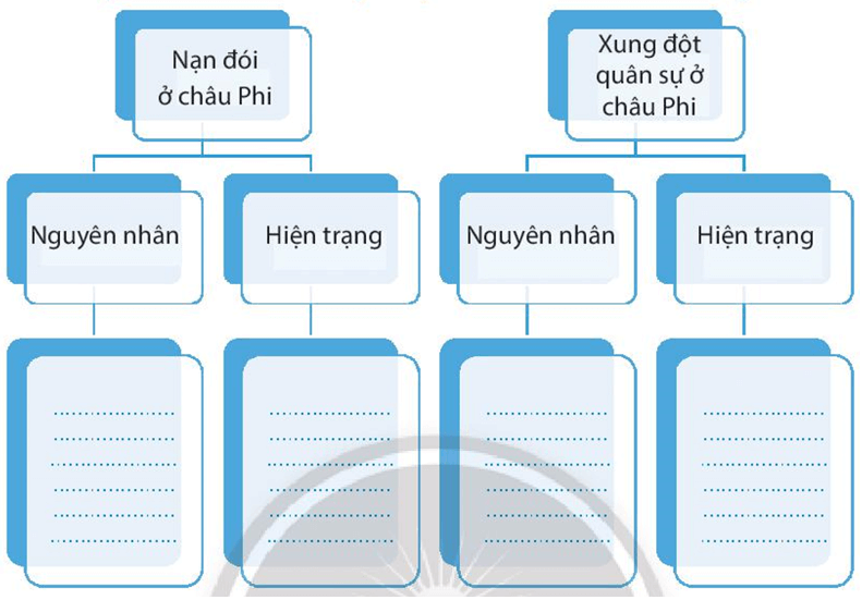 Dựa vào kiến thức đã học, hãy hoàn thành sơ đồ dưới đây