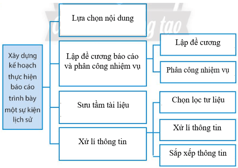 Dựa vào nội dung mục 1, bài 12 trong SGK, hãy hoàn thành Sơ đồ dưới đây