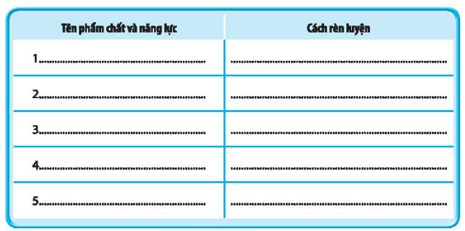 Viết những cách rèn luyện 5 phẩm chất, năng lực em đã lựa chọn ở trên