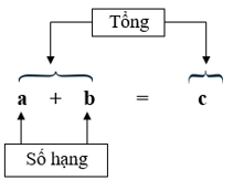 Bài tập Ôn về phép cộng Toán lớp 5 có lời giải