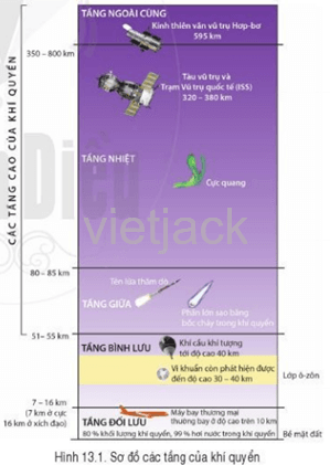 Đọc thông tin và quan sát hình 13.1, hãy lập bảng mô tả đặc điểm