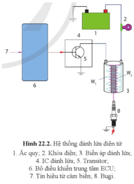 Quan sát hình 22.2 và trình bày cấu tạo, nguyên lí của hệ thống đánh lửa điện tử