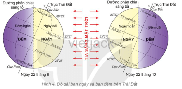 Vào ngày 22 tháng 6, nửa cầu Bắc là mùa gì, nửa cầu Nam là mùa gì. Tại sao